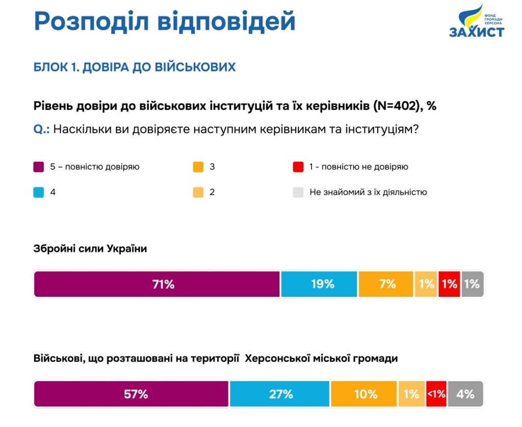 Воєнні реалії очами херсонців: звіт за результатами дослідження (UA)
