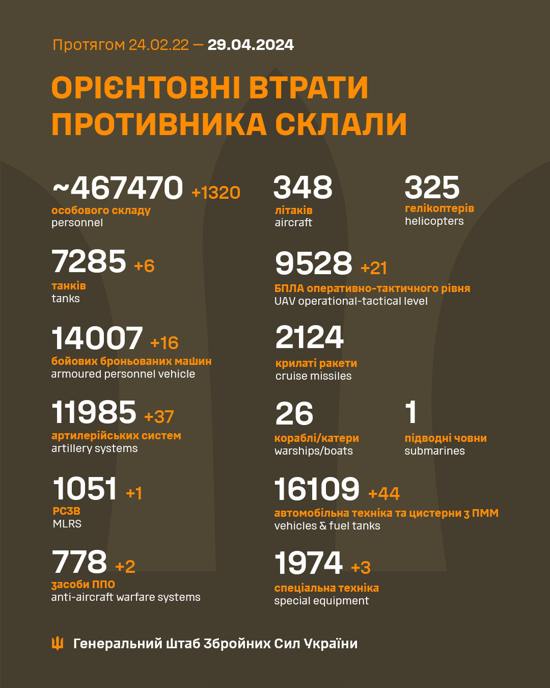 Понад 1300 окупантів та 37 артсистем. Генштаб поновив втрати РФ в Україні