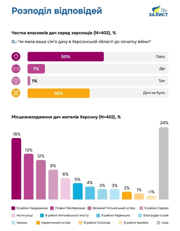 Херсонські дачі. Результати соціологічного дослідження