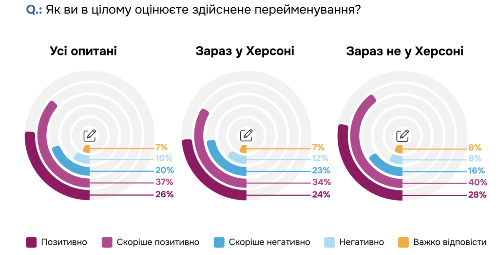 Аналіз зміни назв вулиць у Херсоні: Результати соціологічного онлайн-дослідження.