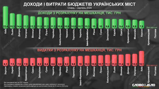 Антирейтинг міст з найнижчими витратами на душу населення: Херсон та Миколаїв виявилися на вершині