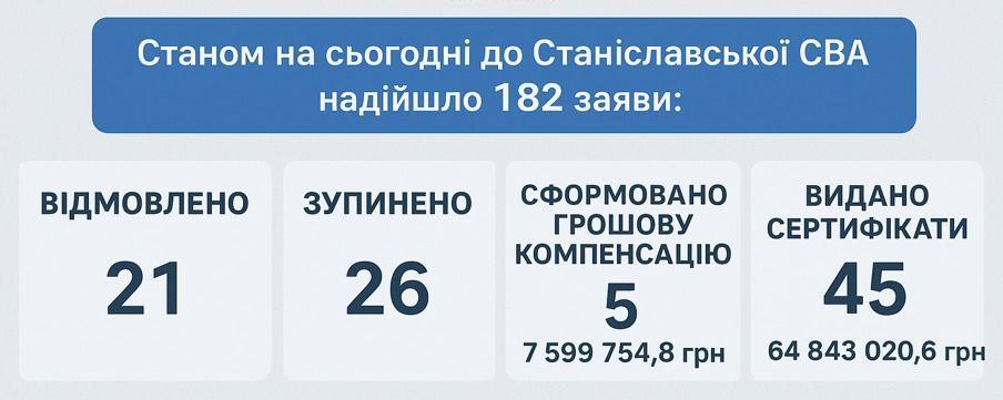 Компенсація за житло